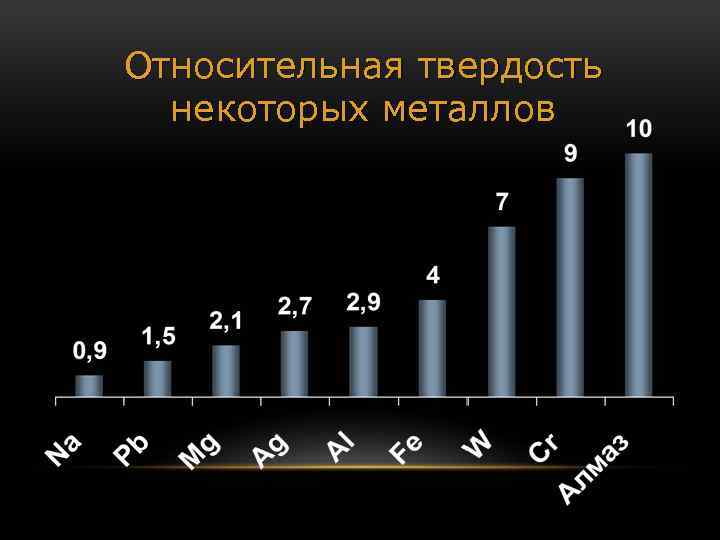 Относительная твердость некоторых металлов 