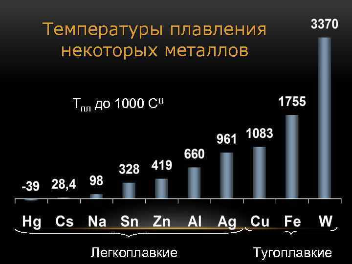 Температура плавления металлов. Легкоплавкие и тугоплавкие металлы. Темпратураплавления металлов. Ёгко плавкие и Туго плавкие метыллы.