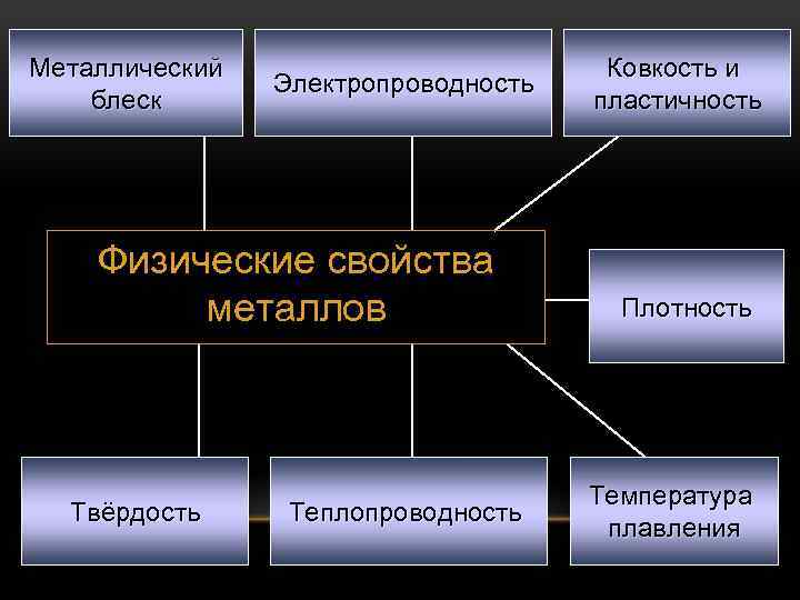 Металлический блеск Электропроводность Физические свойства металлов Твёрдость Теплопроводность Ковкость и пластичность Плотность Температура плавления