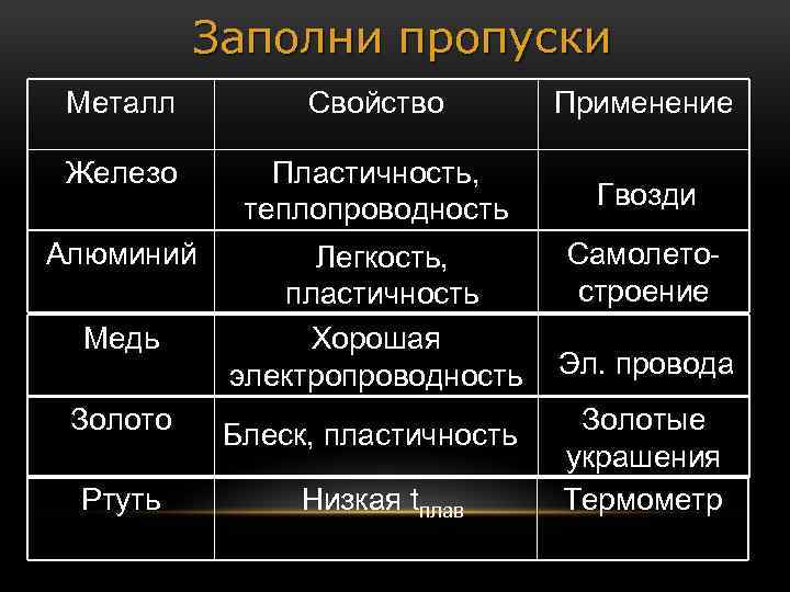 Заполни пропуски Металл Свойство Применение Железо Пластичность, теплопроводность Гвозди Алюминий Легкость, пластичность Хорошая электропроводность