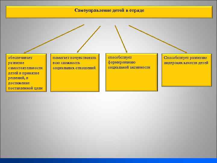 Самоуправление детей в отряде обеспечивает развитие самостоятельности детей в принятие решений, в достижение поставленной