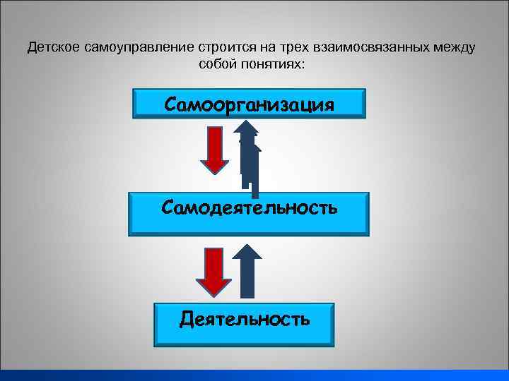 Детское самоуправление строится на трех взаимосвязанных между собой понятиях: Самоорганизация Самодеятельность Деятельность 