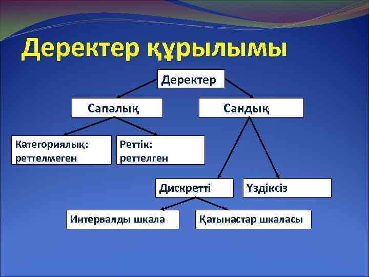 Деректер құрылымы Деректер Сапалық Категориялық: реттелмеген Сандық Реттік: реттелген Дискретті Интервалды шкала Үздіксіз Қатынастар