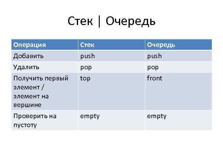 Стек | Очередь Операция Добавить Удалить Получить первый элемент / элемент на вершине Стек