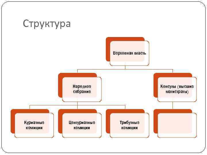 Структура Верховная власть Народное собрание Куриатные комиции Центуриатные комиции Консулы (высшие магистраты) Трибутные комиции
