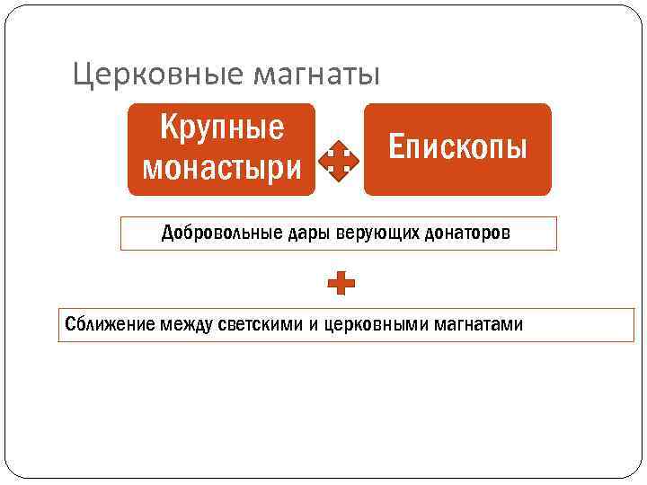 Церковные магнаты Крупные монастыри Епископы Добровольные дары верующих донаторов Сближение между светскими и церковными
