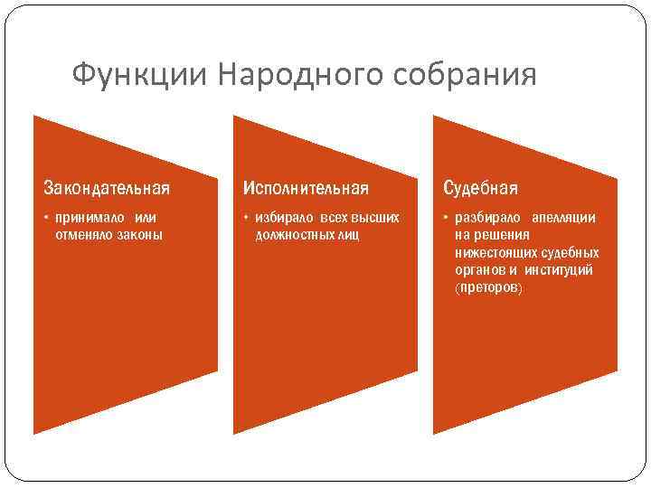 Функции Народного собрания Закондательная Исполнительная Судебная • принимало или отменяло законы • избирало всех