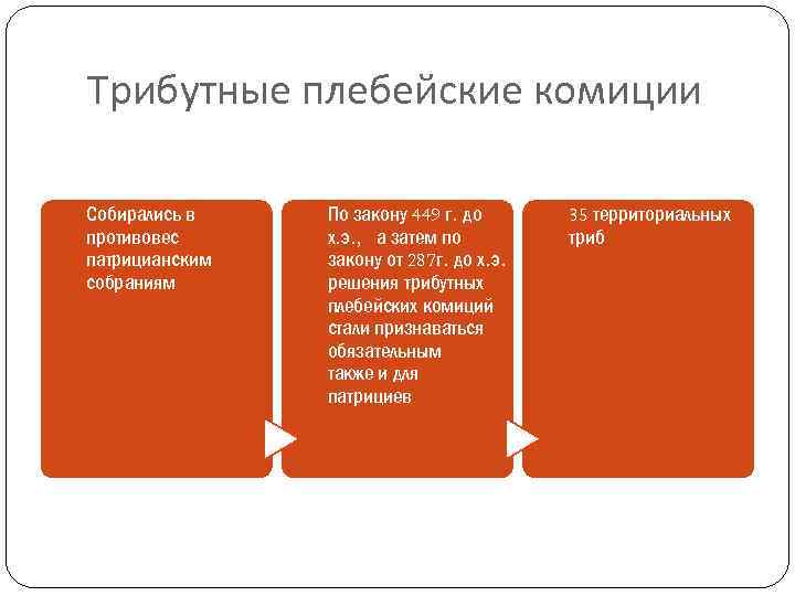 Трибутные плебейские комиции Собирались в противовес патрицианским собраниям По закону 449 г. до х.