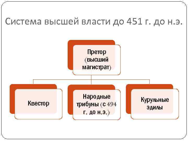Система высшей власти до 451 г. до н. э. Претор (высший магистрат) Квестор Народные
