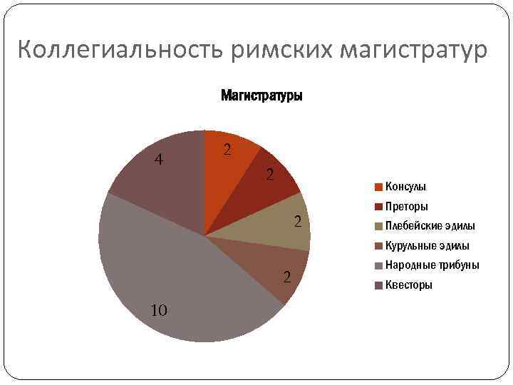 Коллегиальность римских магистратур Магистратуры 4 2 2 Консулы 2 Преторы Плебейские эдилы Курульные эдилы