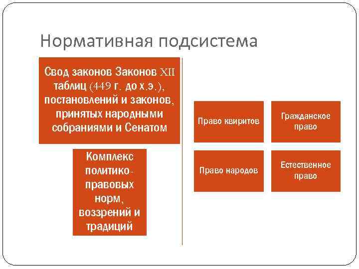 Нормативная подсистема Свод законов Законов XII таблиц (449 г. до х. э. ), постановлений