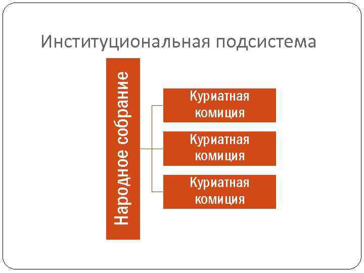 Народное собрание Институциональная подсистема Куриатная комиция 
