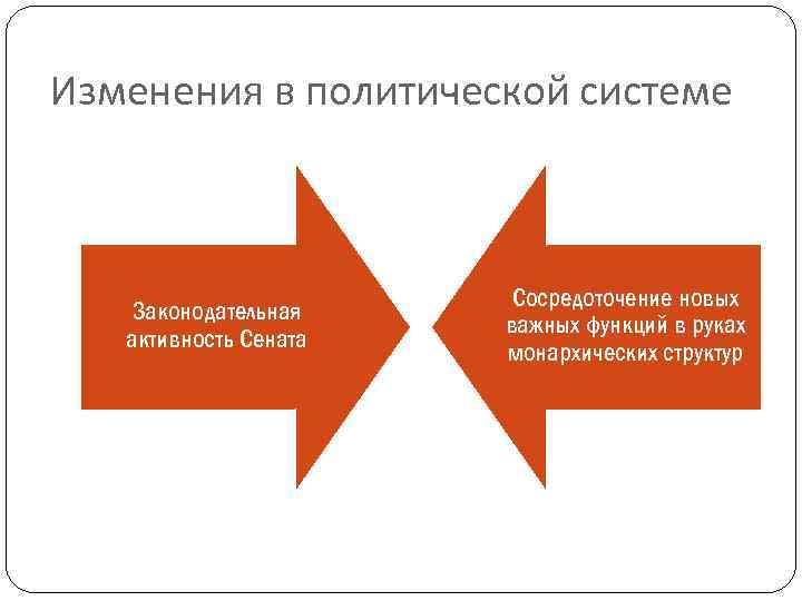 Изменения в политической системе Законодательная активность Сената Сосредоточение новых важных функций в руках монархических