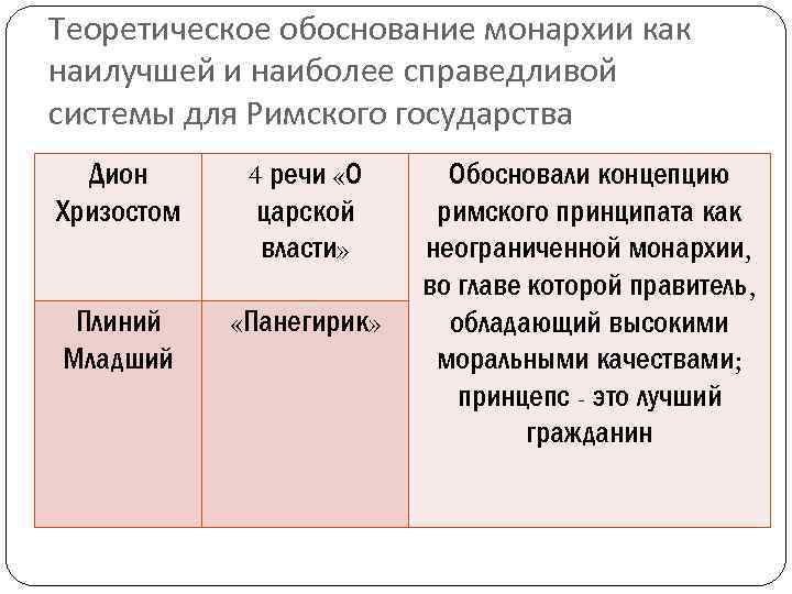 Теоретическое обоснование монархии как наилучшей и наиболее справедливой системы для Римского государства Дион Хризостом