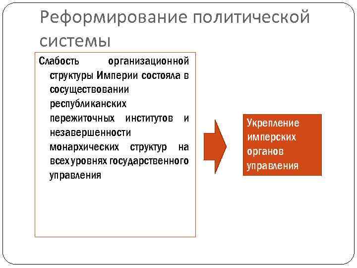 Реформирование политической системы Слабость организационной структуры Империи состояла в сосуществовании республиканских пережиточных институтов и