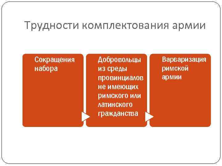 Трудности комплектования армии Сокращения набора Добровольцы из среды провинциалов не имеющих римского или латинского