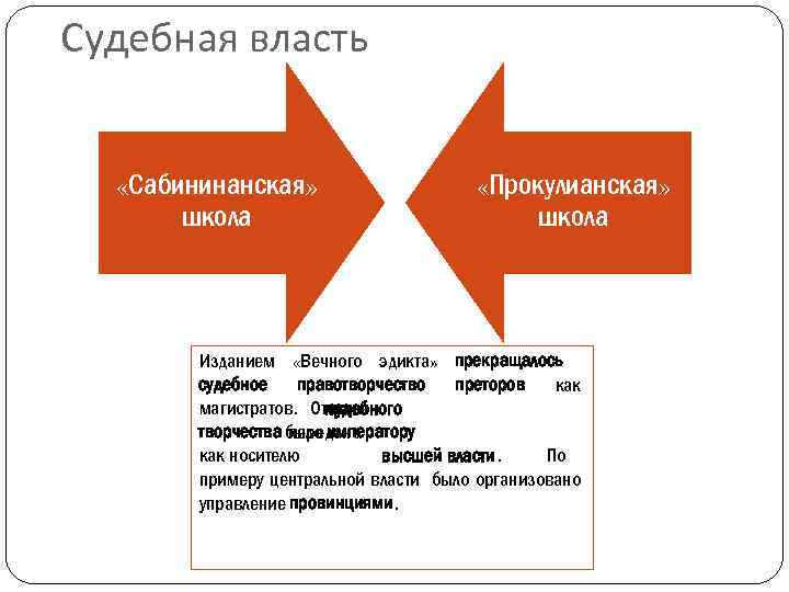 Судебная власть «Сабининанская» школа «Прокулианская» школа Изданием «Вечного эдикта» прекращалось судебное правотворчество преторов как
