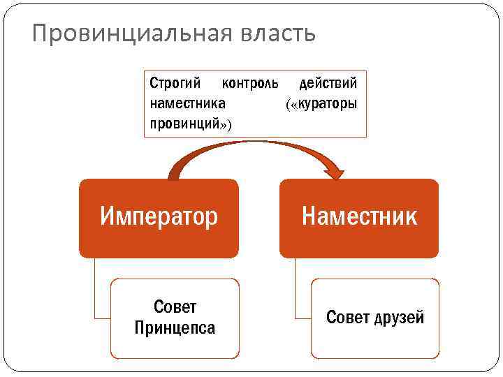 Провинциальная власть Строгий контроль действий наместника ( «кураторы провинций» ) Император Совет Принцепса Наместник