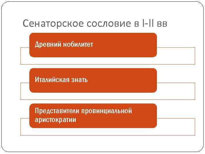 Сенаторское сословие в I-II вв Древний нобилитет Италийская знать Представители провинциальной аристократии 