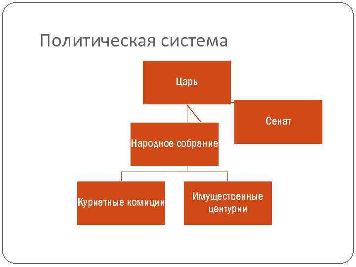 Политическая система Царь Сенат Народное собрание Куриатные комиции Имущественные центурии 