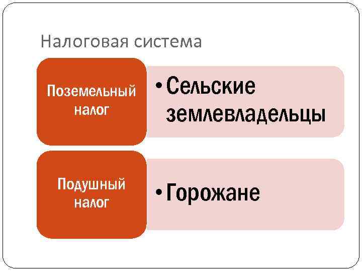 Налоговая система Поземельный налог Подушный налог • Сельские землевладельцы • Горожане 