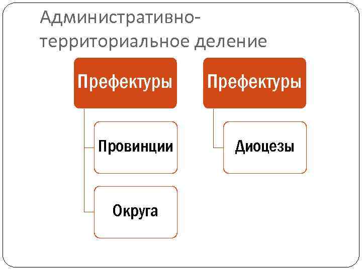 Административнотерриториальное деление Префектуры Провинции Округа Префектуры Диоцезы 