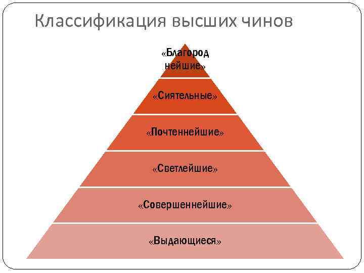 Классификация высших чинов «Благород нейшие» «Сиятельные» «Почтеннейшие» «Светлейшие» «Совершеннейшие» «Выдающиеся» 