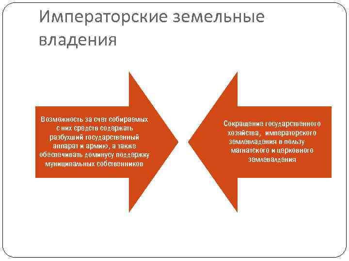 Императорские земельные владения Возможность за счет собираемых с них средств содержать разбухший государственный аппарат