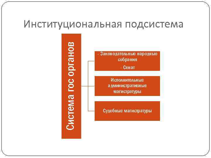 Система гос органов Институциональная подсистема - Законодательные народные собрания - Сенат Исполнительные административные магистратуры