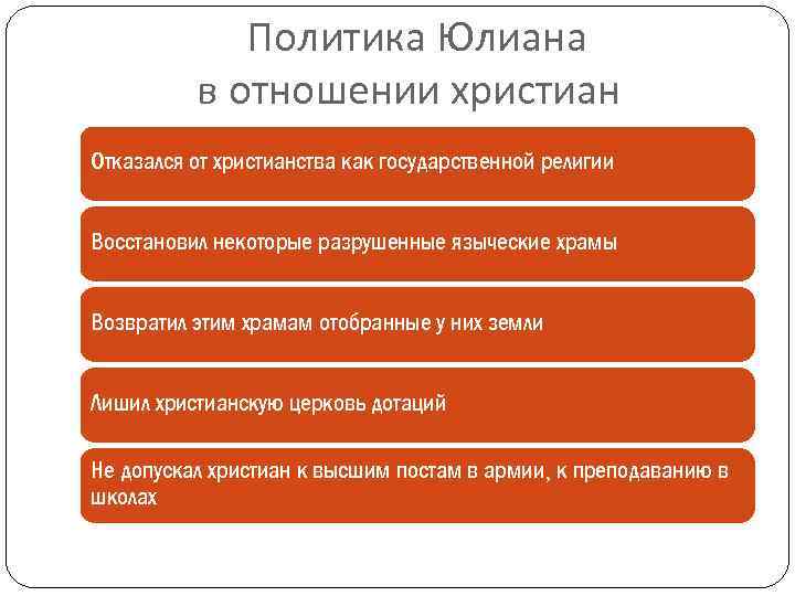 Политика Юлиана в отношении христиан Отказался от христианства как государственной религии Восстановил некоторые разрушенные