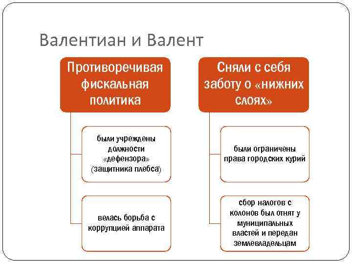 Валентиан и Валент Противоречивая фискальная политика Сняли с себя заботу о «нижних слоях» были