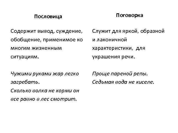 Пословица Поговорка Содержит вывод, суждение, обобщение, применимое ко многим жизненным ситуациям. Служит для яркой,