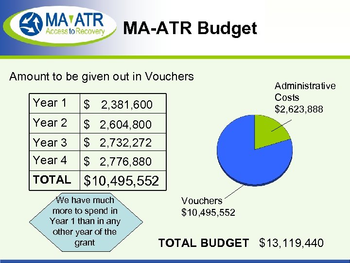 MA-ATR Budget Amount to be given out in Vouchers Year 1 $ 2, 381,