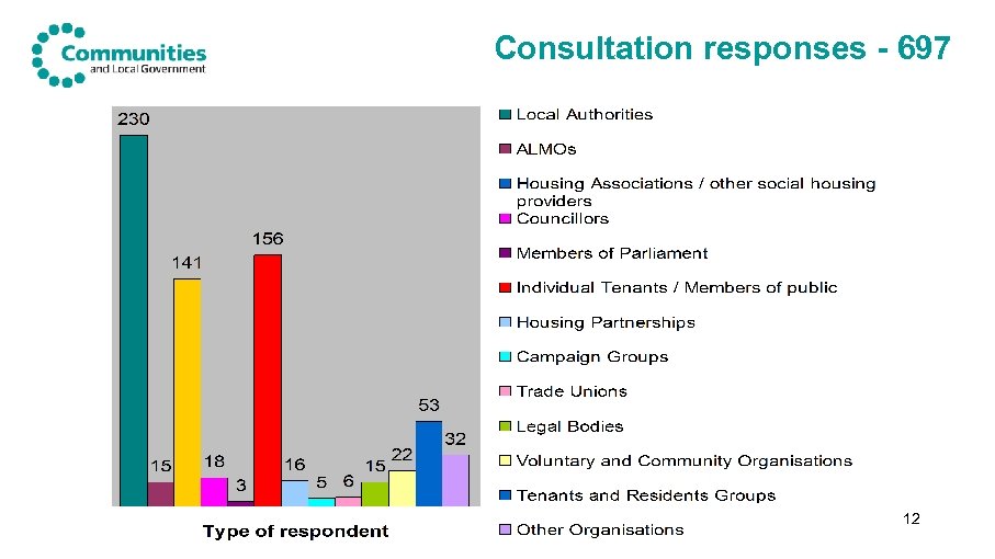 Consultation responses - 697 12 