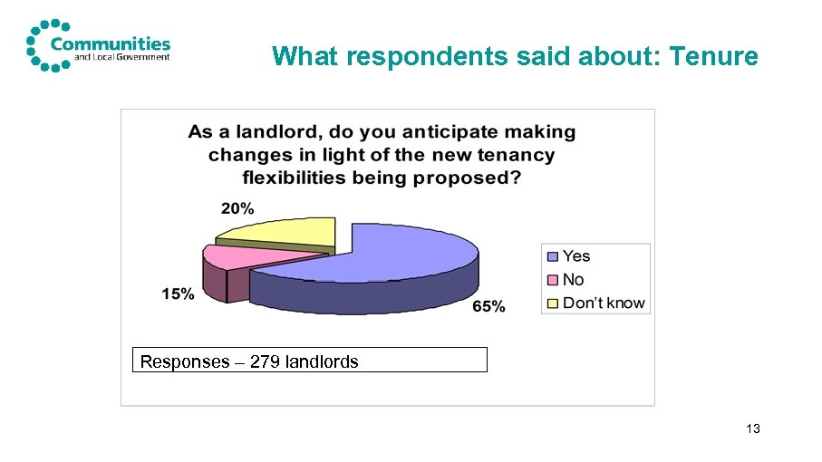 What respondents said about: Tenure Responses – 279 landlords 13 