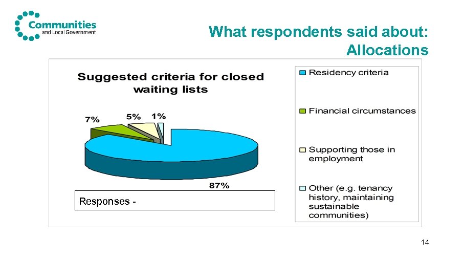 What respondents said about: Allocations Responses - 14 