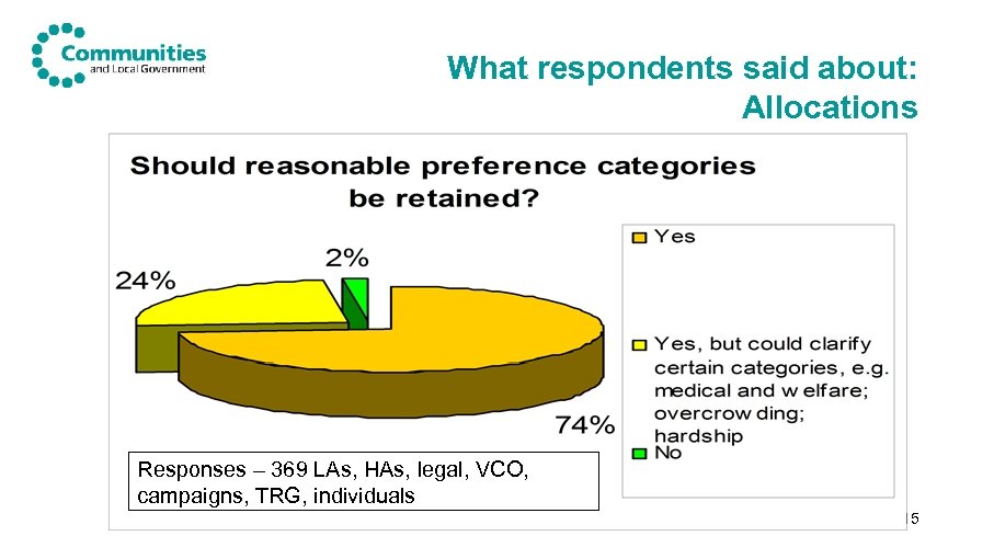 What respondents said about: Allocations Responses – 369 LAs, HAs, legal, VCO, campaigns, TRG,