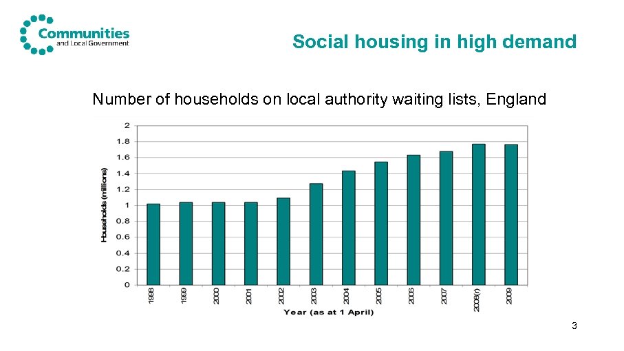 Social housing in high demand Number of households on local authority waiting lists, England