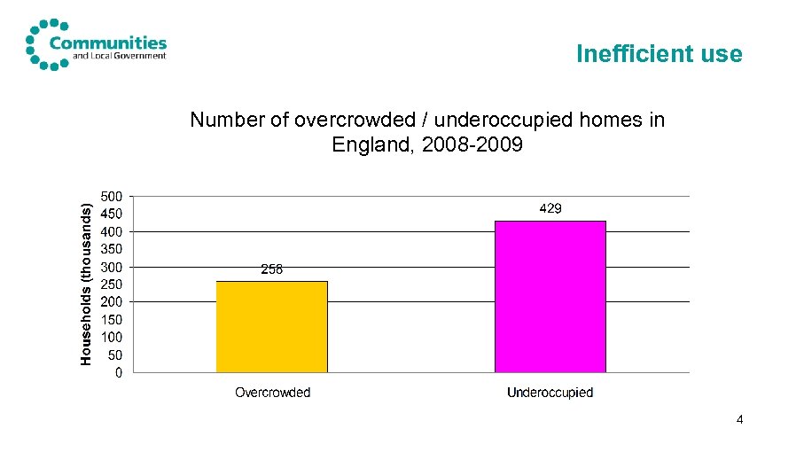 Inefficient use Number of overcrowded / underoccupied homes in England, 2008 -2009 4 