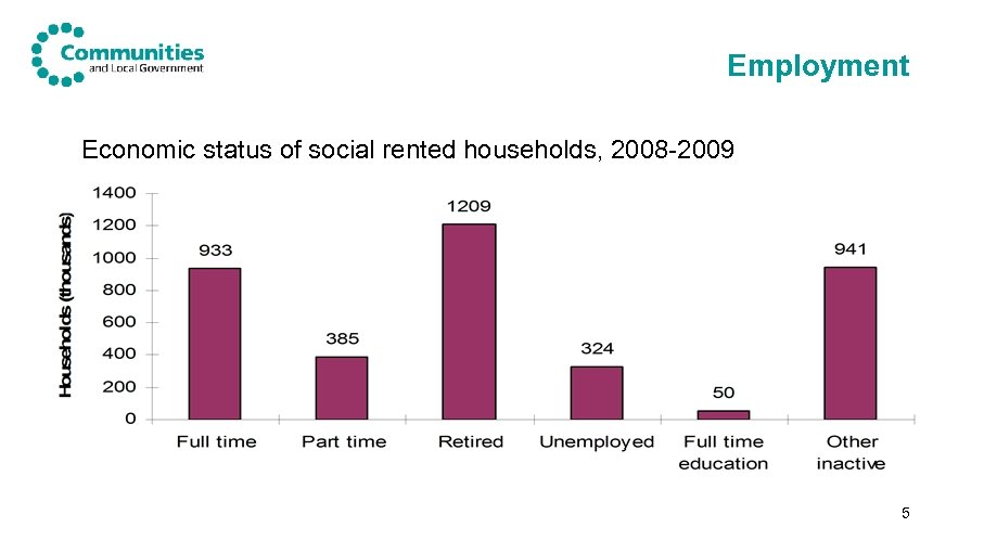 Employment Economic status of social rented households, 2008 -2009 5 