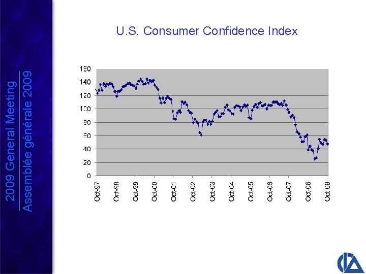 2009 General Meeting Assemblée générale 2009 U. S. Consumer Confidence Index 