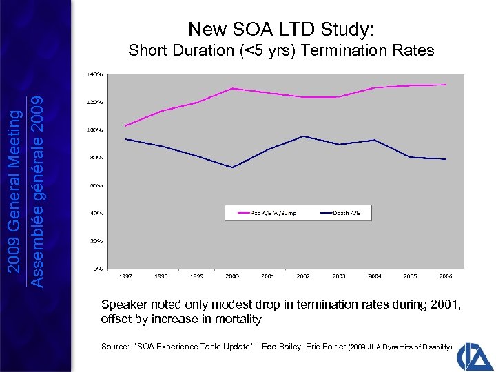 New SOA LTD Study: 2009 General Meeting Assemblée générale 2009 Short Duration (<5 yrs)