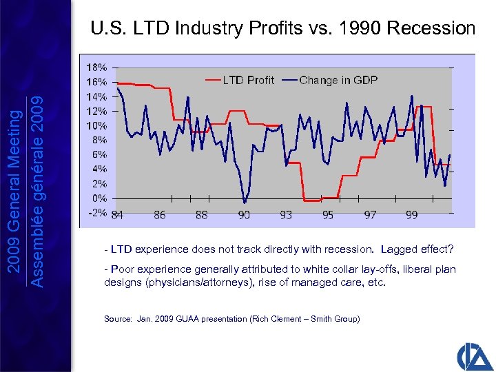 2009 General Meeting Assemblée générale 2009 U. S. LTD Industry Profits vs. 1990 Recession