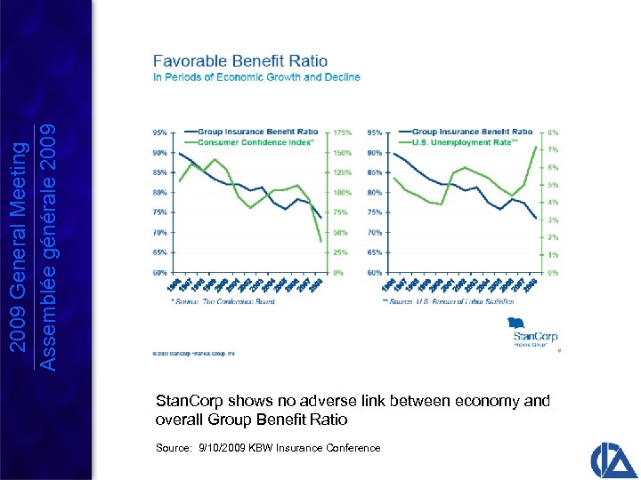 2009 General Meeting Assemblée générale 2009 Stan. Corp shows no adverse link between economy