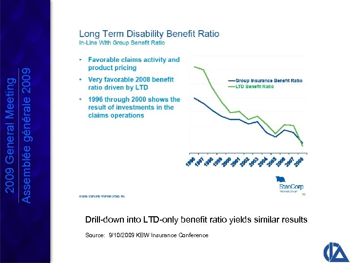 2009 General Meeting Assemblée générale 2009 Drill-down into LTD-only benefit ratio yields similar results
