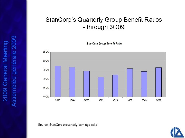 2009 General Meeting Assemblée générale 2009 Stan. Corp’s Quarterly Group Benefit Ratios - through