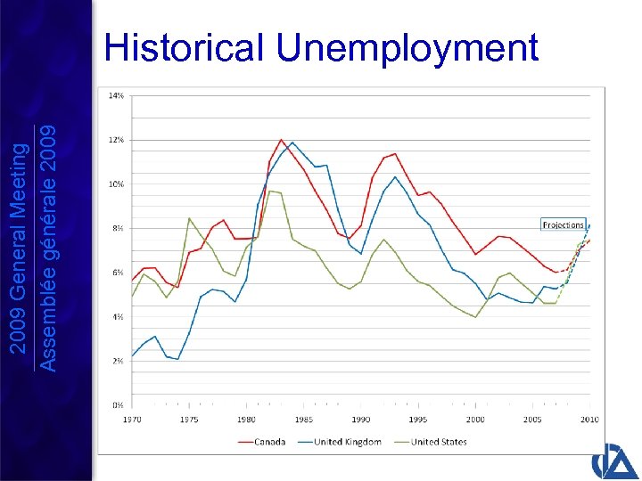 2009 General Meeting Assemblée générale 2009 Historical Unemployment 
