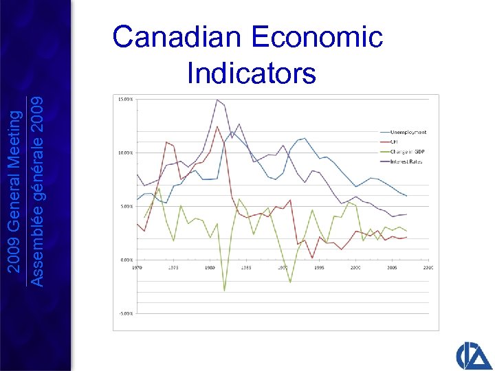 2009 General Meeting Assemblée générale 2009 Canadian Economic Indicators 