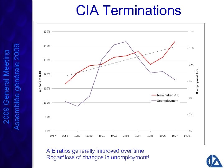 2009 General Meeting Assemblée générale 2009 CIA Terminations A: E ratios generally improved over
