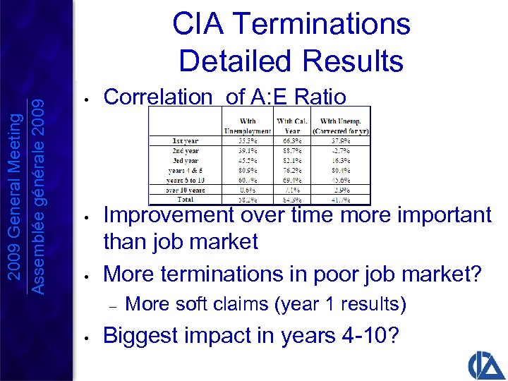 2009 General Meeting Assemblée générale 2009 CIA Terminations Detailed Results • Correlation of A: